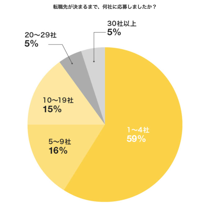 リクナビNEXT転職回数のグラフ