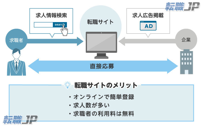 転職サイトについて