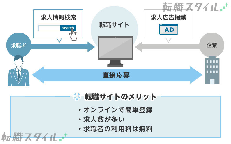 転職サイトのメリット