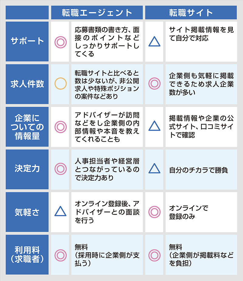 転職エージェントと転職サイトの違い