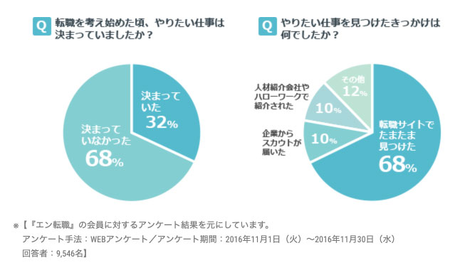 エン・ジャパン調査