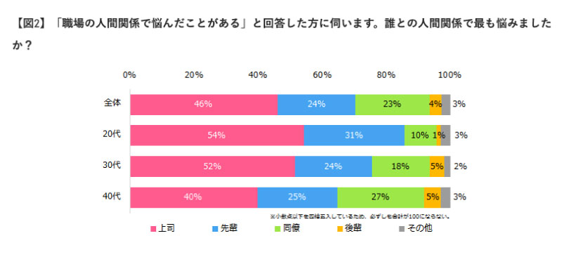 職場の人間関係について