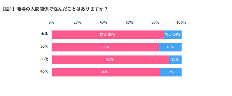 職場の人間関係の悩み