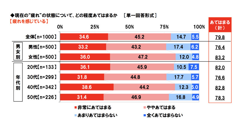 仕事に疲れているかアンケート