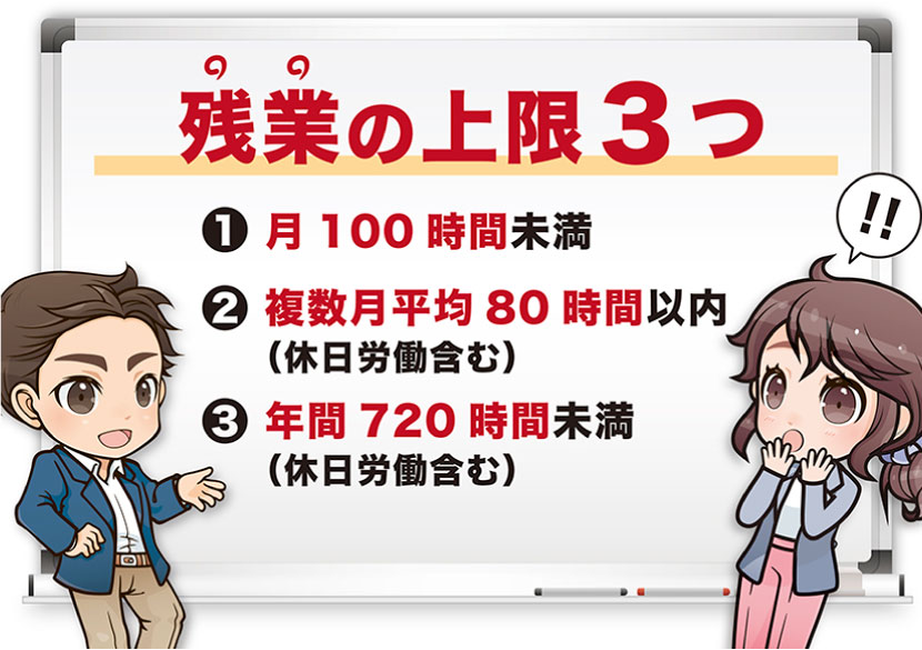 特別な事情があっても年720時間以内、複数月平均80時間以内、月100時間未満の3つの残業時間は超えることができません。