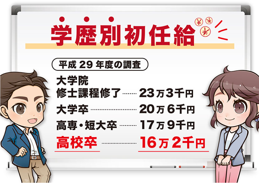 平成29年度の学歴別の初任給は最も高くて大学院修士課程修了で22万3千円。一番低くて16万2千円です。