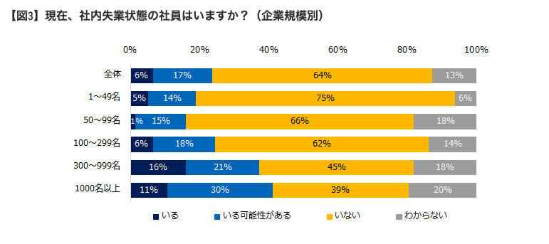 社内ニートについての調査